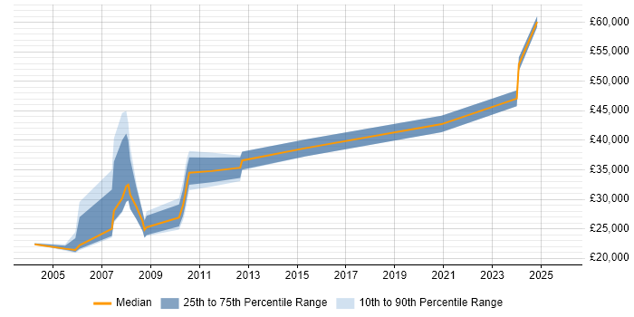 Salary distribution trend for jobs in Hertfordshire citing Geospatial Data