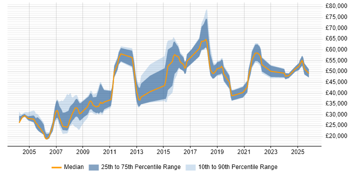 Salary distribution trend for jobs in Hertfordshire citing GIS