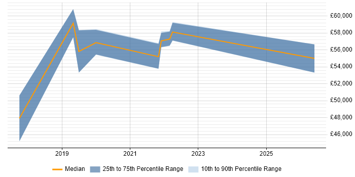 Salary distribution trend for jobs in Hertfordshire citing git-flow