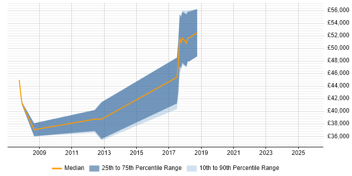 Salary distribution trend for jobs in Hertfordshire citing GLSL