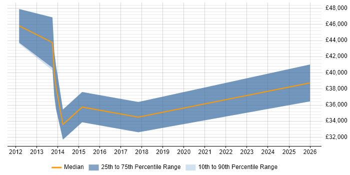 Salary distribution trend for jobs in Hertfordshire citing Google Docs