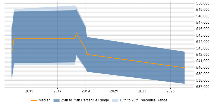 Salary distribution trend for jobs in Hertfordshire citing Google Sheets