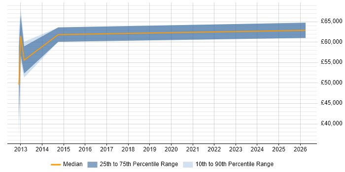 Salary distribution trend for jobs in Hertfordshire citing GPFS