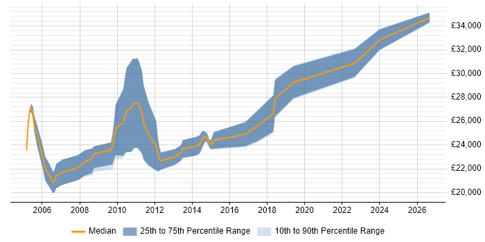 Salary distribution trend for Graduate Consultant job vacancies in Hertfordshire
