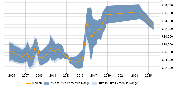 Salary distribution trend for Graduate C# Developer job vacancies in Hertfordshire