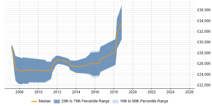 Salary distribution trend for Graduate C# Software Developer job vacancies in Hertfordshire