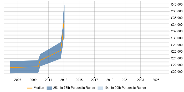 Salary distribution trend for Graduate Design Engineer job vacancies in Hertfordshire