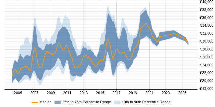 Salary distribution trend for Graduate Developer job vacancies in Hertfordshire