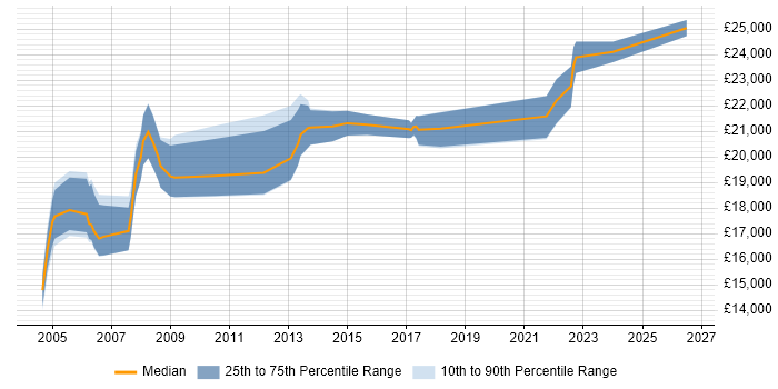 Salary distribution trend for Graduate IT Support job vacancies in Hertfordshire