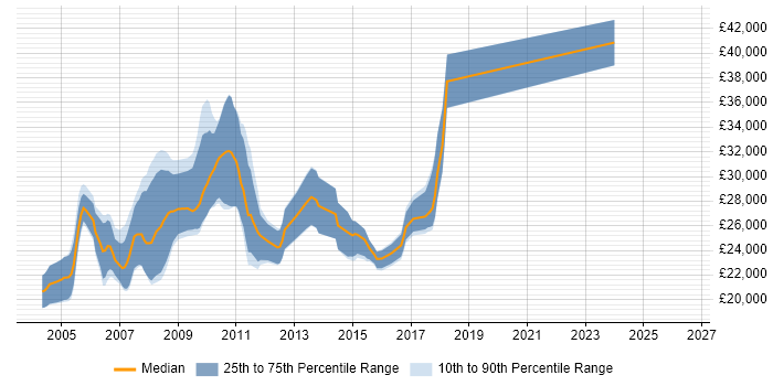 Salary distribution trend for Graduate Java Developer job vacancies in Hertfordshire