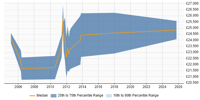 Salary distribution trend for Graduate PHP Developer job vacancies in Hertfordshire