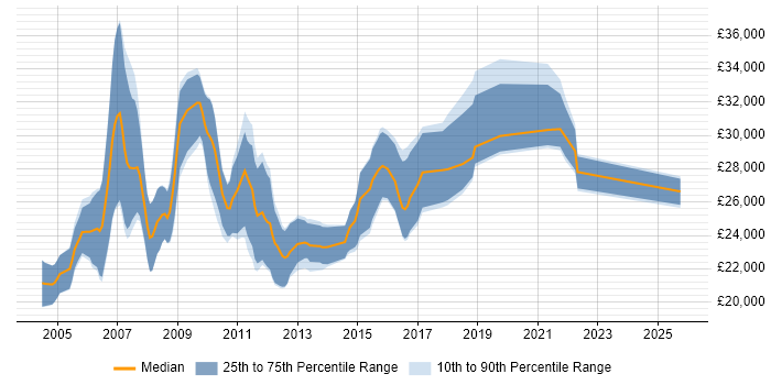 Salary distribution trend for Graduate Software Developer job vacancies in Hertfordshire