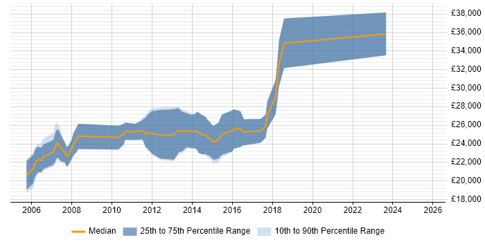 Salary distribution trend for Graduate SQL Developer job vacancies in Hertfordshire