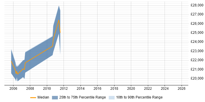 Salary distribution trend for Graduate Systems Engineer job vacancies in Hertfordshire