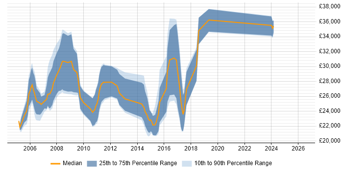 Salary distribution trend for Graphic Designer job vacancies in Hertfordshire