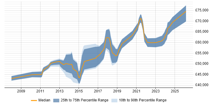 Salary distribution trend for jobs in Hertfordshire citing GRC