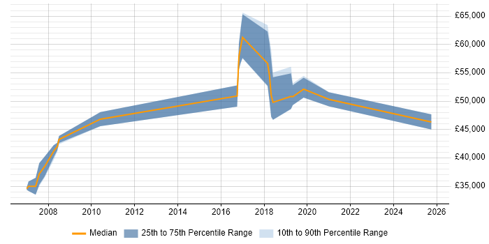 Salary distribution trend for jobs in Hertfordshire citing GSEC