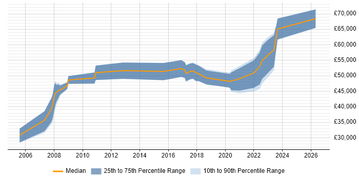 Salary distribution trend for jobs in Hertfordshire citing GxP