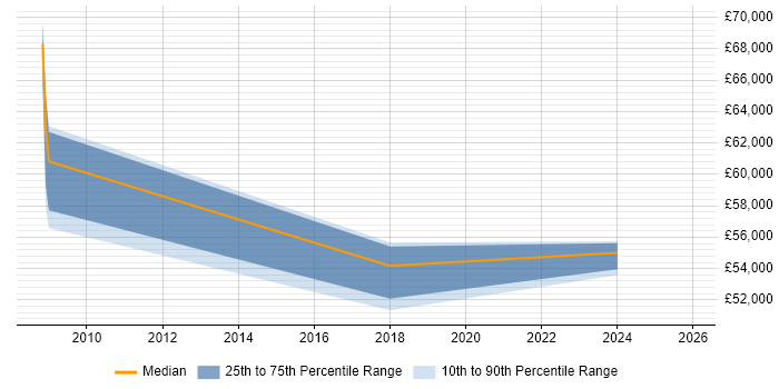 Salary distribution trend for Hardware Architect job vacancies in Hertfordshire