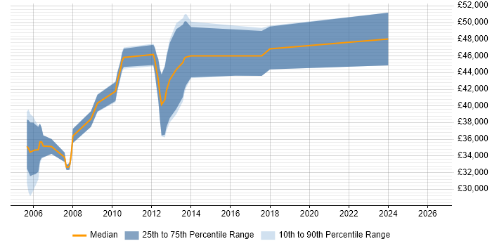Salary distribution trend for Hardware Design Engineer job vacancies in Hertfordshire