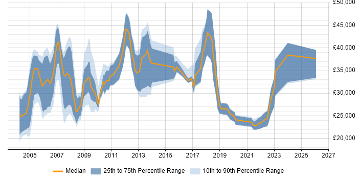 Salary distribution trend for Hardware Engineer job vacancies in Hertfordshire