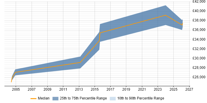 Salary distribution trend for Hardware Test Engineer job vacancies in Hertfordshire