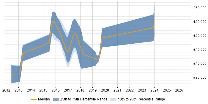 Salary distribution trend for jobs in Harpenden citing ASP.NET MVC