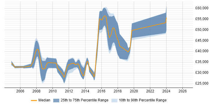 Salary distribution trend for jobs in Harpenden citing ASP.NET