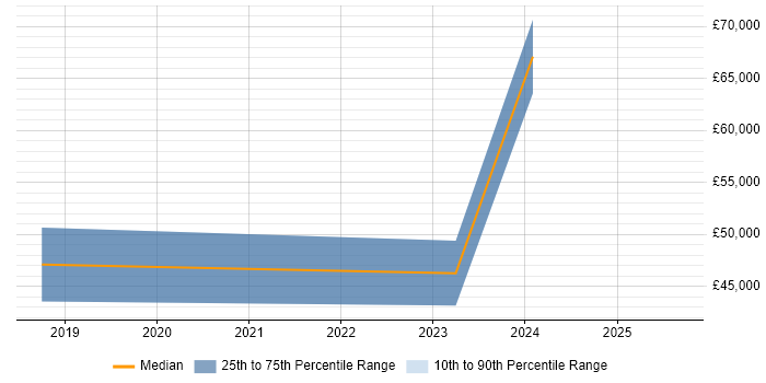 Salary distribution trend for jobs in Harpenden citing AWS Salary distribution trend for jobs in Harpenden citing AWS