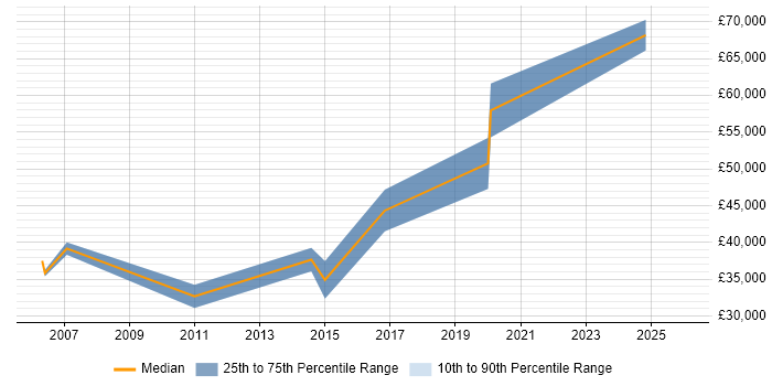 Salary distribution trend for jobs in Harpenden citing Business Intelligence