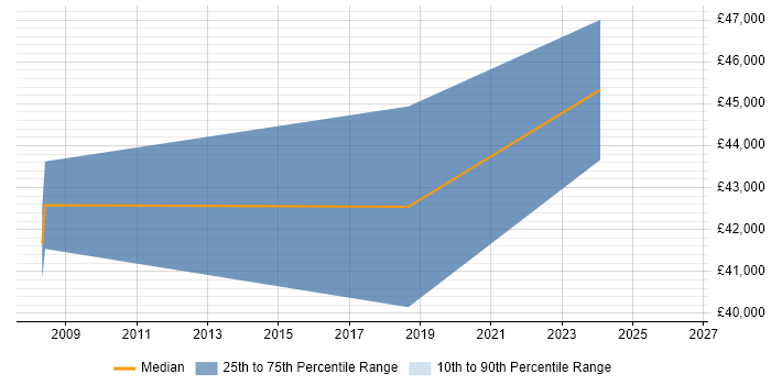 Salary distribution trend for Business Manager job vacancies in Harpenden