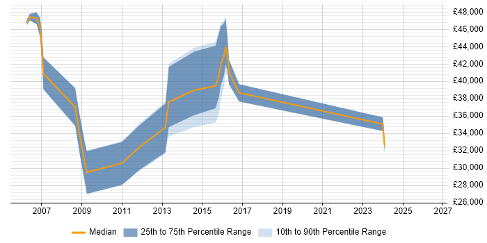 Salary distribution trend for jobs in Harpenden citing CRM