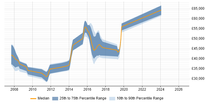 Salary distribution trend for C# Developer job vacancies in Harpenden