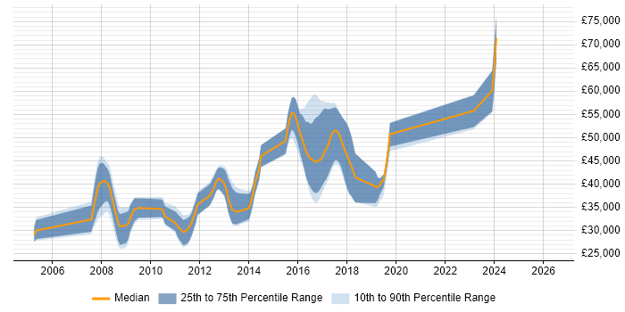 Salary distribution trend for jobs in Harpenden citing C#