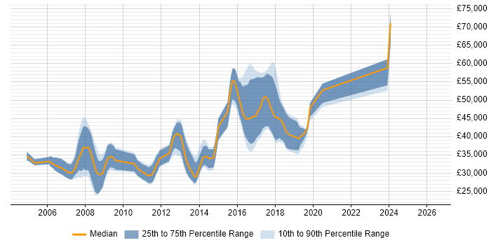 Salary distribution trend for Developer job vacancies in Harpenden