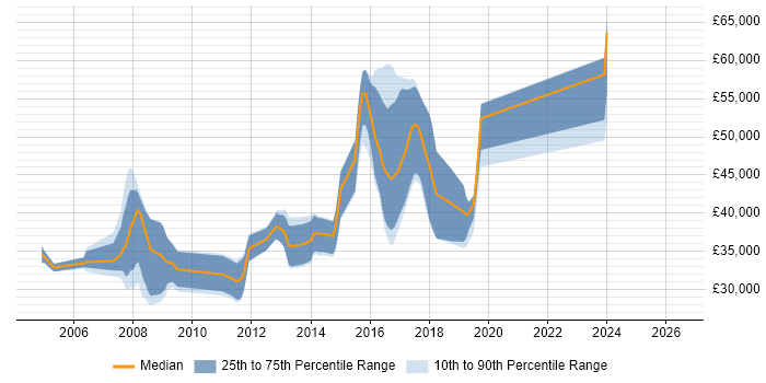 Salary distribution trend for .NET Developer job vacancies in Harpenden