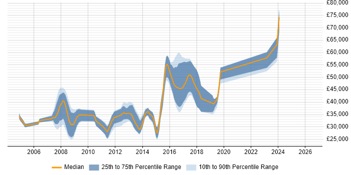 Salary distribution trend for jobs in Harpenden citing .NET