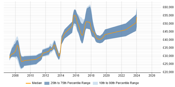 Salary distribution trend for jobs in Harpenden citing HTML