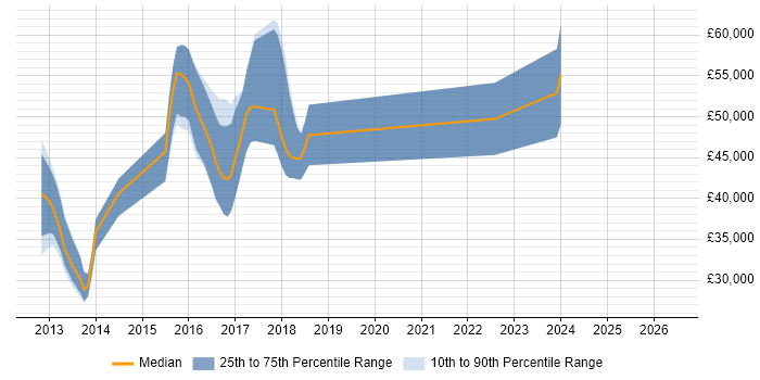 Salary distribution trend for jobs in Harpenden citing HTML5