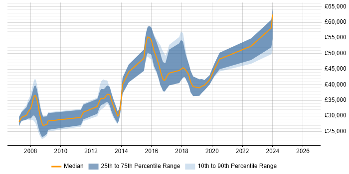 Salary distribution trend for jobs in Harpenden citing JavaScript