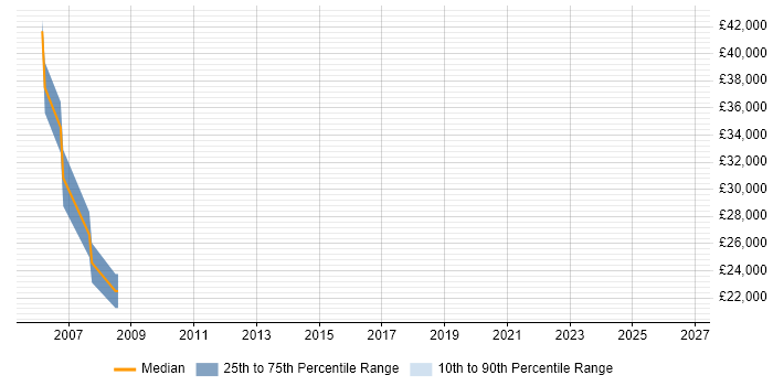 Salary distribution trend for jobs in Harpenden citing Microsoft Excel
