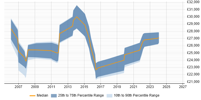 Salary distribution trend for jobs in Harpenden citing Microsoft Office