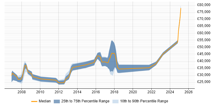 Salary distribution trend for jobs in Harpenden citing Problem-Solving