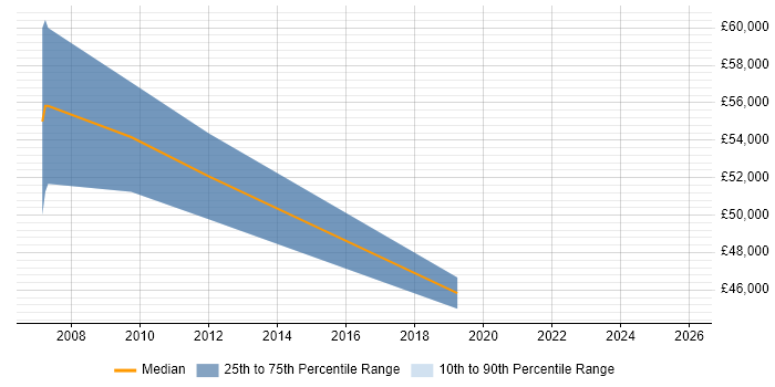 Salary distribution trend for Project Manager job vacancies in Harpenden