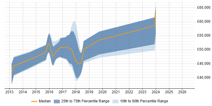 Salary distribution trend for jobs in Harpenden citing RESTful