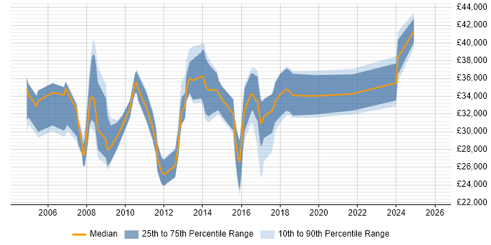 Salary distribution trend for jobs in Harpenden citing Social Skills