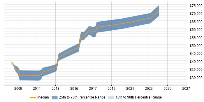 Salary distribution trend for jobs in Harpenden citing Software Engineering