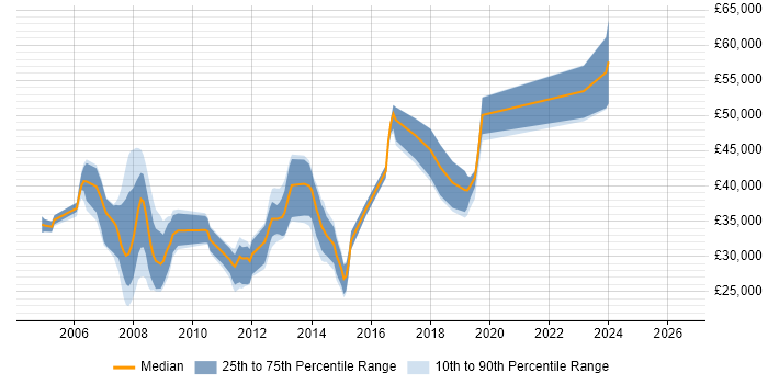 Salary distribution trend for jobs in Harpenden citing SQL Server