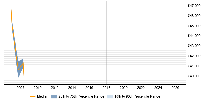 Salary distribution trend for Systems Manager job vacancies in Harpenden