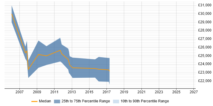 Salary distribution trend for Technical Support job vacancies in Harpenden